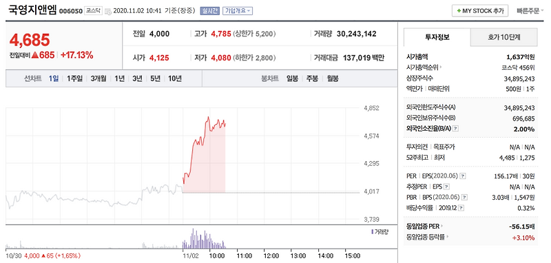 [오늘 급등주] 국영지앤엠 20%대 급등 도달 11월 2일