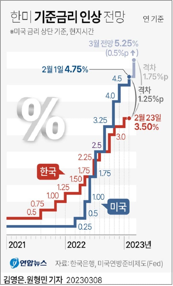 올해 금리 인상, 예상보다 높다...경기 침체의 지속 전망