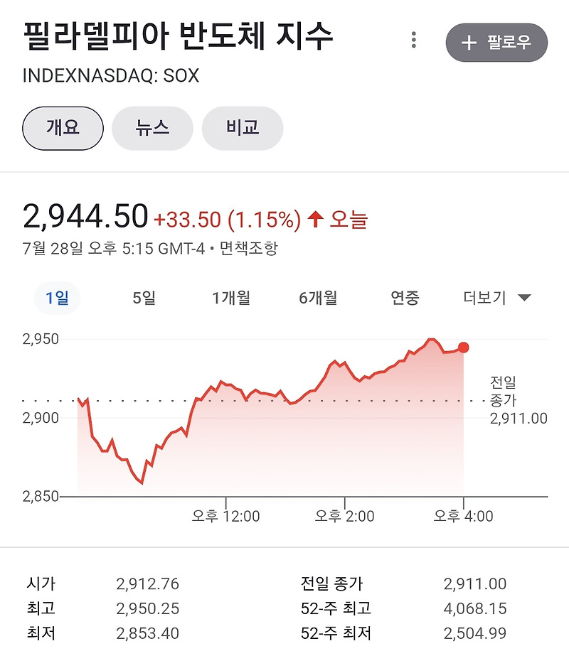 GDP는 경기침체를 가르키는데 미국 증시는 상승한 이유