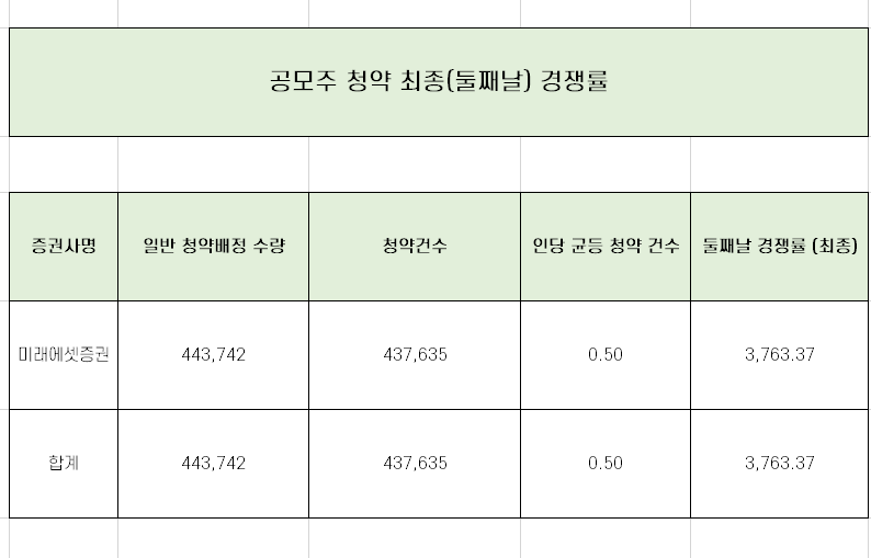 증거금 14조 몰린 포바이포 청약 최종 경쟁률 균등 배정 수량 정리