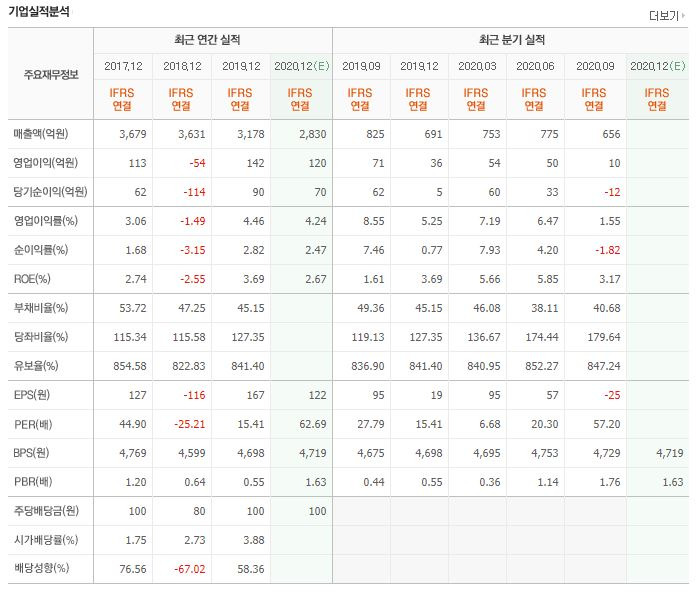 동국S&C 주식 주가 전망 : 하이리스크 하이리턴