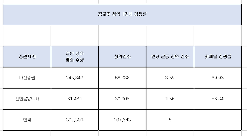[공모주] 엔켐 1일차 청약 경쟁률 각 증권사별 완벽 정리