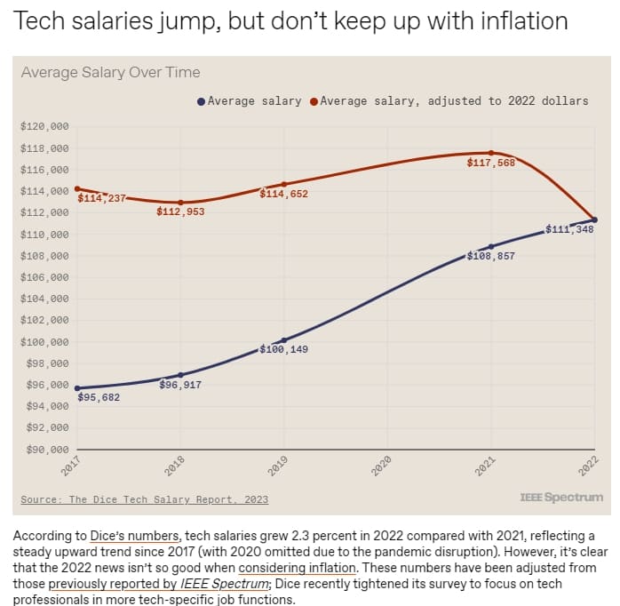 2023년 소프트웨어 엔지니어링 연봉 관련 8개 그래프 Eight Graphs That Explain Software Engineering Salaries in 2023