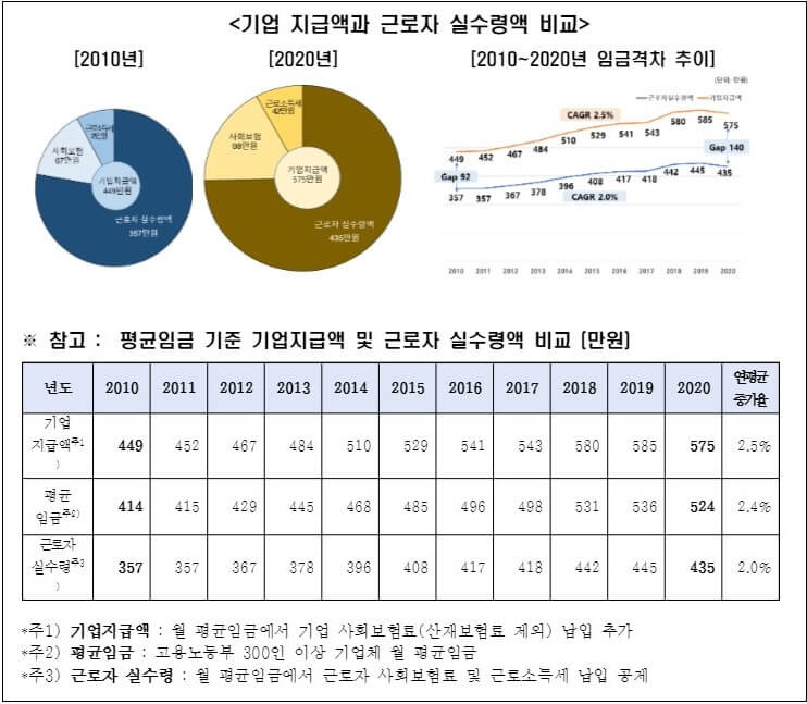 월급은 느는데 실수령은 안 늘어...왜? [한국경제연구원]