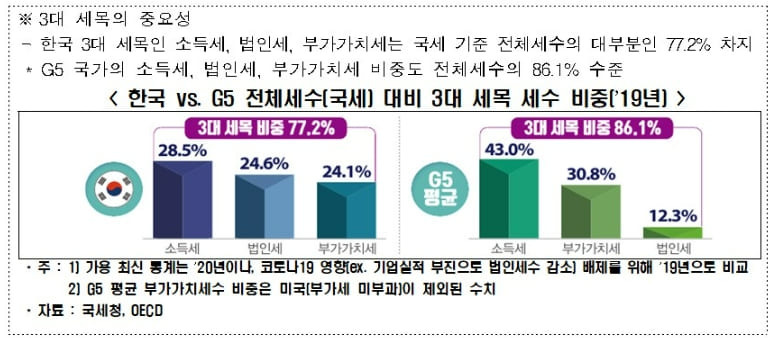 한국, 지난 5년간 선진국에 비해 유일하게 과세 강화...