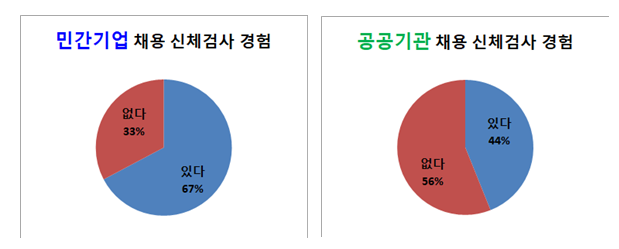 국민권익위, “구직자에게 채용 신체검사 비용 부담 안 돼” 제도개선 권고