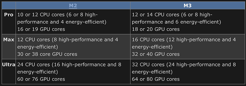 더 많은 CPU 및 GPU 코어를 제공할 수 있는 애플의 M3 프로, M3 맥스 및 M3 울트라 칩