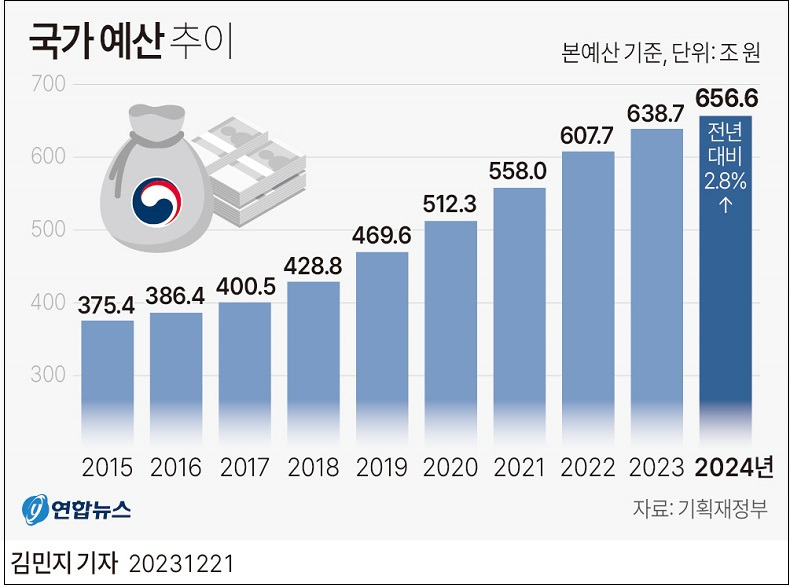 2024년도 대한민국 예산안 현황