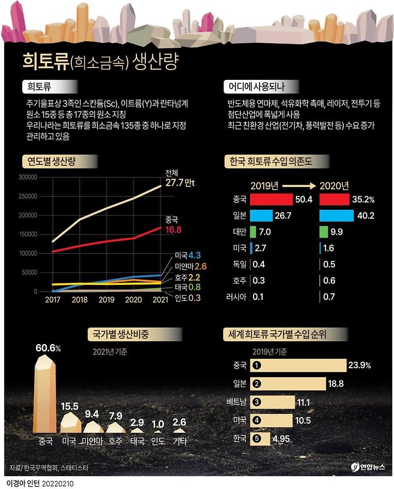 희토류 중국 독점에 도전장 내민 호주 Australian rare earths mine gains backing of Government