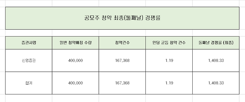 케이옥션 청약 최종 경쟁률과 균등 배정 수량 총 정리!