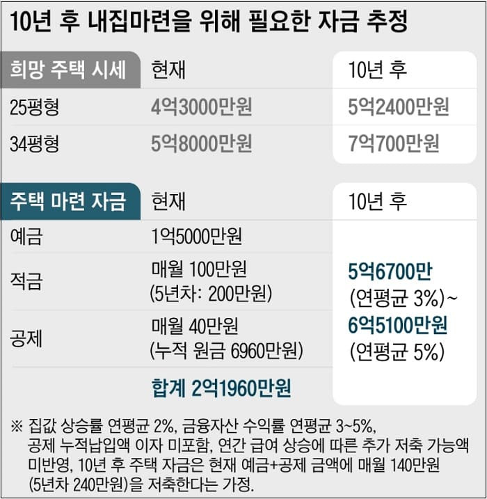 [재테크] 공기업 50대 이혼남이 노후 걱정없는 이유