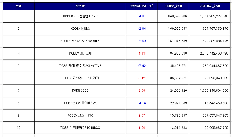 9월 첫째주 국내 ETF 거래대금 상위 10개 종목