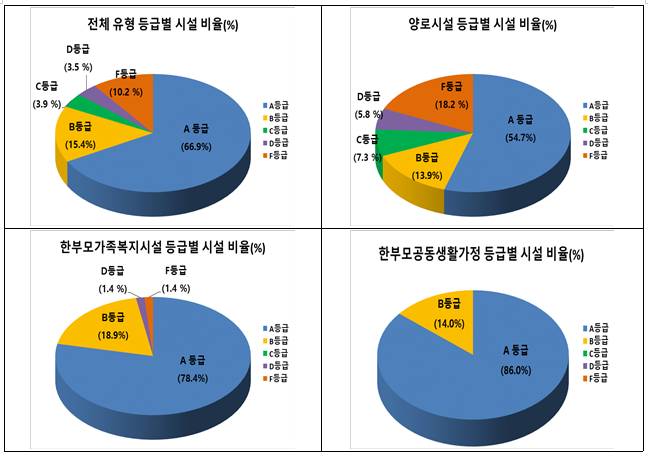 2021년도 사회복지시설 평가 결과 발표_보건복지부