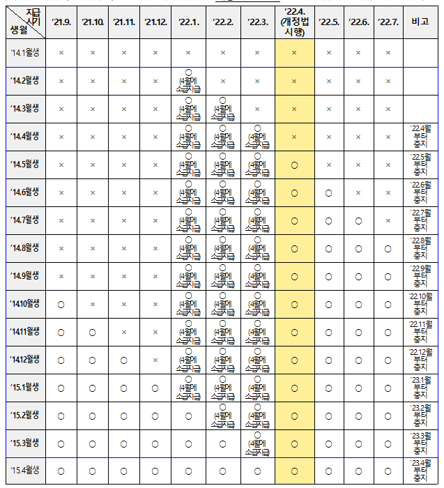 4월부터 아동수당 지급 연령 확대, 사전신청 및 자료 정비 기간(2.9.~3.31.) 운영_보건복지부
