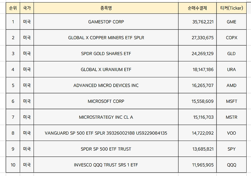 미국주식 순매수 상위종목 Top10 [5월 4주차]