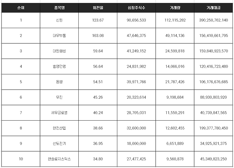 국내 증시 회전율 상위 10개 종목 [10월 15일]