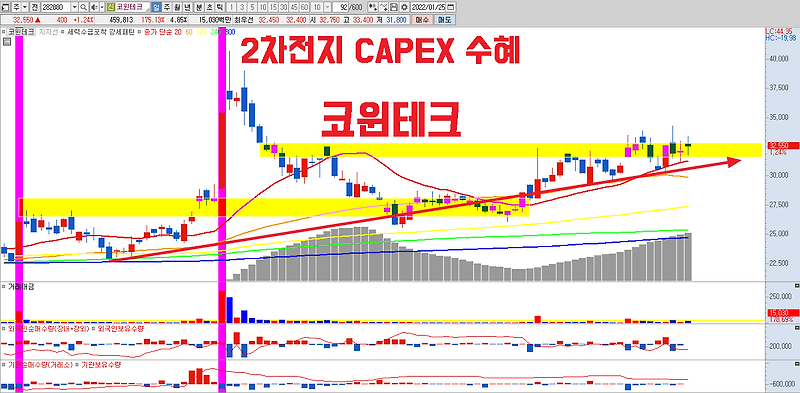 코윈테크 2차전지 CAPEX 최대 수혜주 | 탑머티리얼즈 | 시장점유율1위 | LFP 관련주