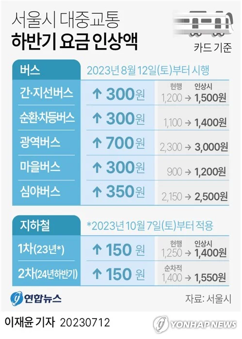 서울 지하철요금 10월 150원 인상…버스 8월 300원