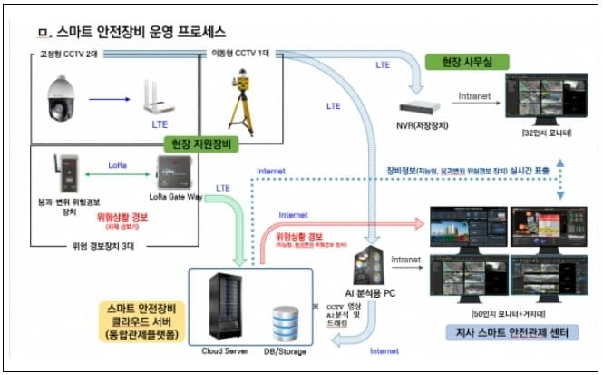 중소 규모 건설현장 타겟...스마트안전장비 활용 통합관리시스템 활용