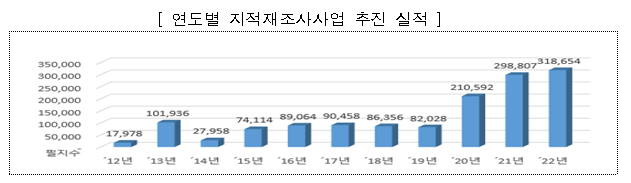 2022년 지적재조사사업 본격 확대 추진_국토교통부