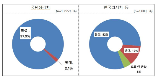 국민권익위, “수술실 폐쇄회로텔레비전(CCTV) 설치 찬성의견 다수”