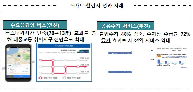 '중·소도시 스마트시티 조성사업’에 2025년까지 2,560억 원 투입한다 [국토교통부]