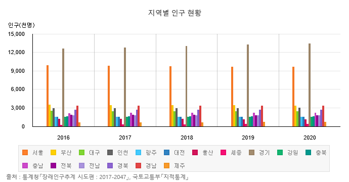 대한민국 인구, 인구밀도 현황 (2016~2020)