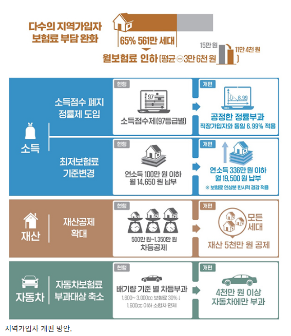 9월부터 건보 지역가입자 65%, 보험료 월 3만6000원 줄어든다