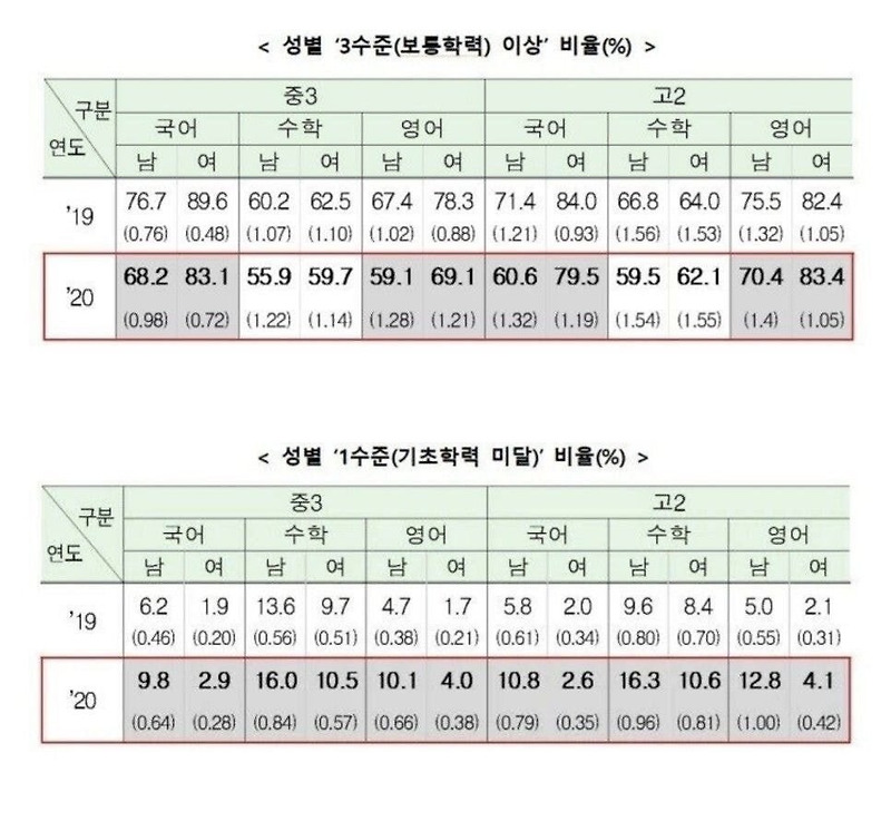 코로나로 인한 학업 미성취 현상