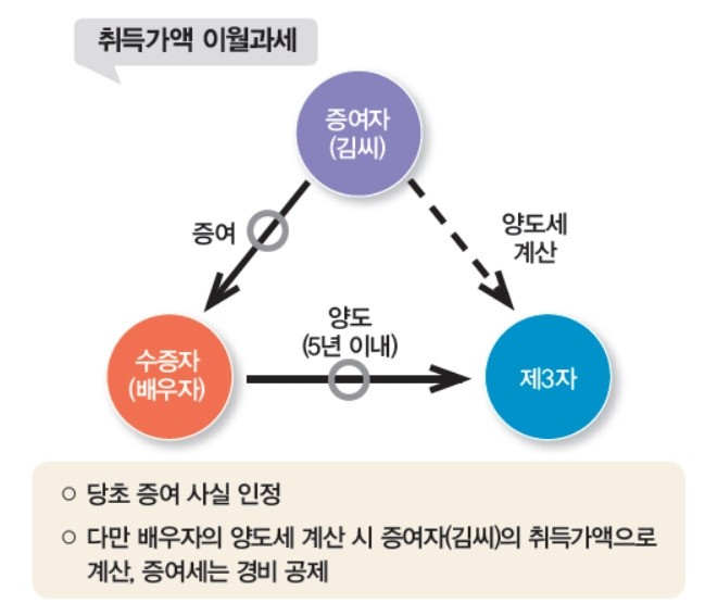 [절세 팁] “10억 아파트, 양도·증여세 ‘0원’ 만드는 방법?