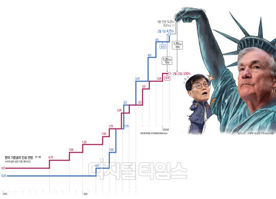 [금리상향 시사한 파월] 매파 발언에 유력해진 美 `빅스텝`… 금리 동결했던 한은 고심