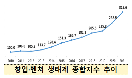 중기부 “11년간 국내 창업·벤처 생태계 3.2배 성장”