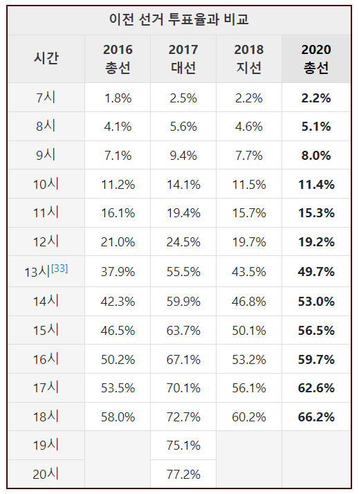 21대 총선 투표율 총정리