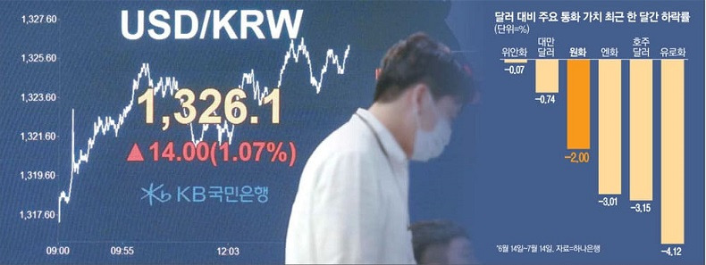 원달러 환율 1400원대 간다?...