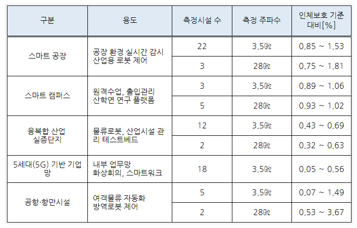 [과학기술정보통신부] 과기정통부, 상반기 생활제품·공간 전자파 측정결과 공개