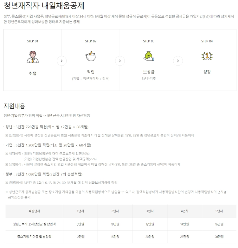 2022년 청년재직자 내일채움공제 신청 안내_고용노동부