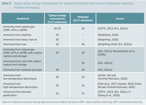[에너지 - 수소 #22] IRENA Innovation Outlook Ammonia 2022 - 제3장 생산성 및 지속가능성 - 생산성 및 효율성