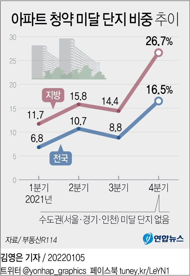 주택 매매량 등 부동산 동향