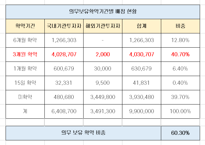 현대중공업 17일 보호예수물량(3개월) 해제 물량 분석