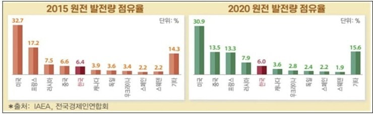 [문 정권 5년 경제 개폭망 증거] 한국 탈원전 중국, 원자력 점유율 4위서 2위로 ㅣ 한국 반도체 경쟁력 '초비상' 이젠 중국에도 밀려