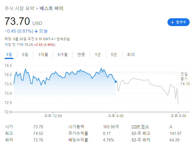 미국 전자제품 유통업체 베스트바이(Best Buy) 실적 발표 요약