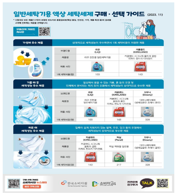 액상형 세탁세제 12개 제품 비교정보 제공
