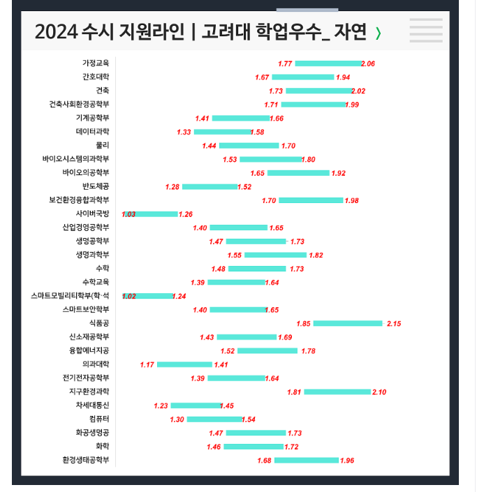 2024 수시라인 (고려대, 성균관대)