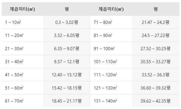 제곱미터() - 평 or 평 - 제곱미터() 변환