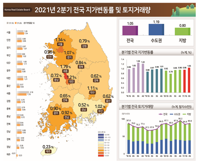 [국토교통부] 2021년 2분기 전국 지가변동률 및 토지거래량(2분기 지가 1.05% 상승, 거래량은 6.1% 증가)
