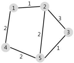 Dijkstra Algorithm (다익스트라 알고리즘) with 프로그래머스 - 배달