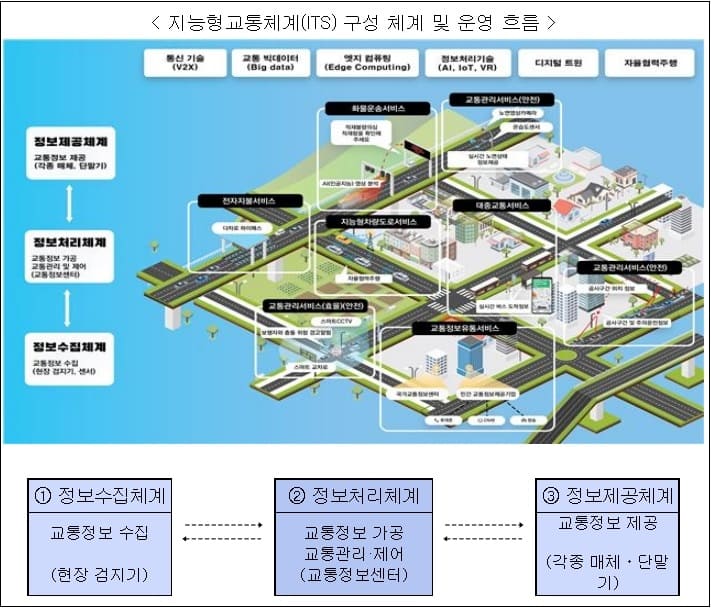 국토부, ‘23년 지능형교통체계(ITS) 지원사업 대상 42곳 선정