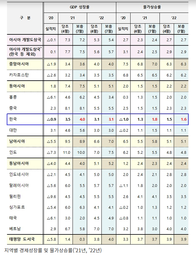 아시아개발은행, 한국 성장률 전망 3.5%→4.0% 상향