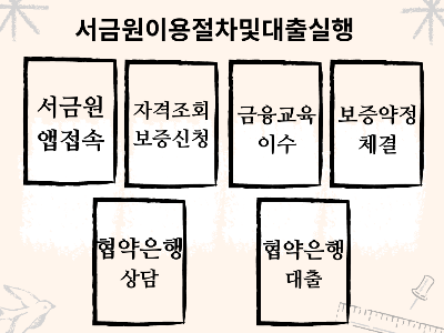 햇살론15 부결시 특례보증 신청꿀팁,한도확인