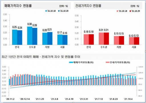 서울 수도권, 아파트값 7개월만에 동반하락?...다들 오른다는데...